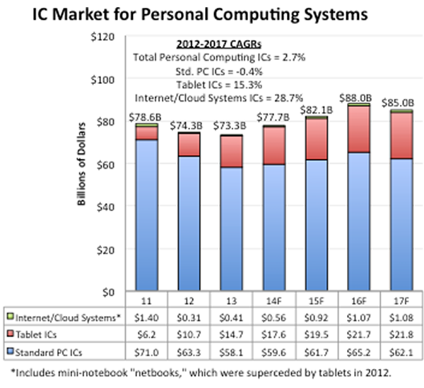 Personal computing IC market to rise 6%, Figure 1